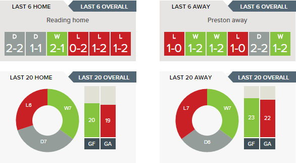 Reading -v- Preston North End - Form