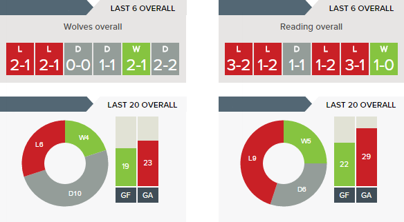 Wolves -v- Reading - Form