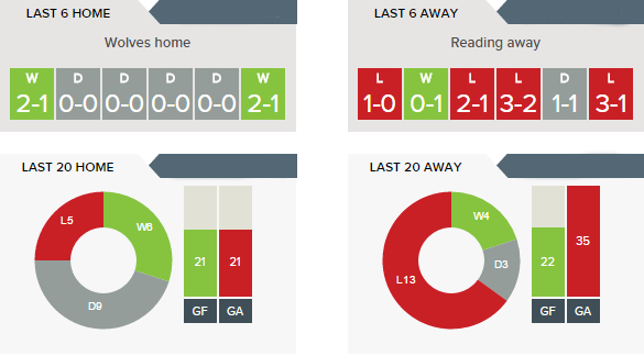 Wolves -v- Reading - Form
