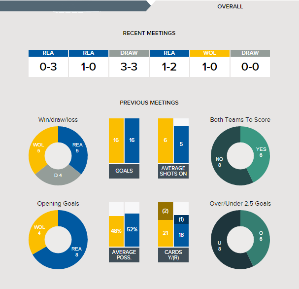 Wolves -v- Reading - Form