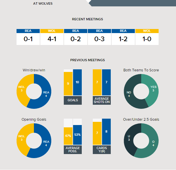 Wolves -v- Reading - Form