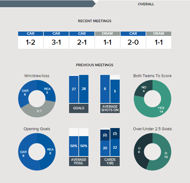 Cardiff-v- Reading - Form