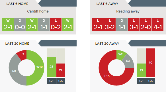 Cardiff-v- Reading - Form