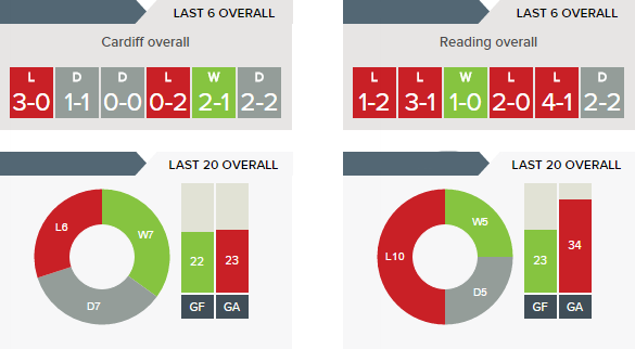 Cardiff-v- Reading - Form