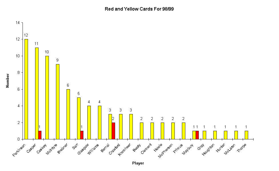 Chart Red and Yellow Cards For 98/99