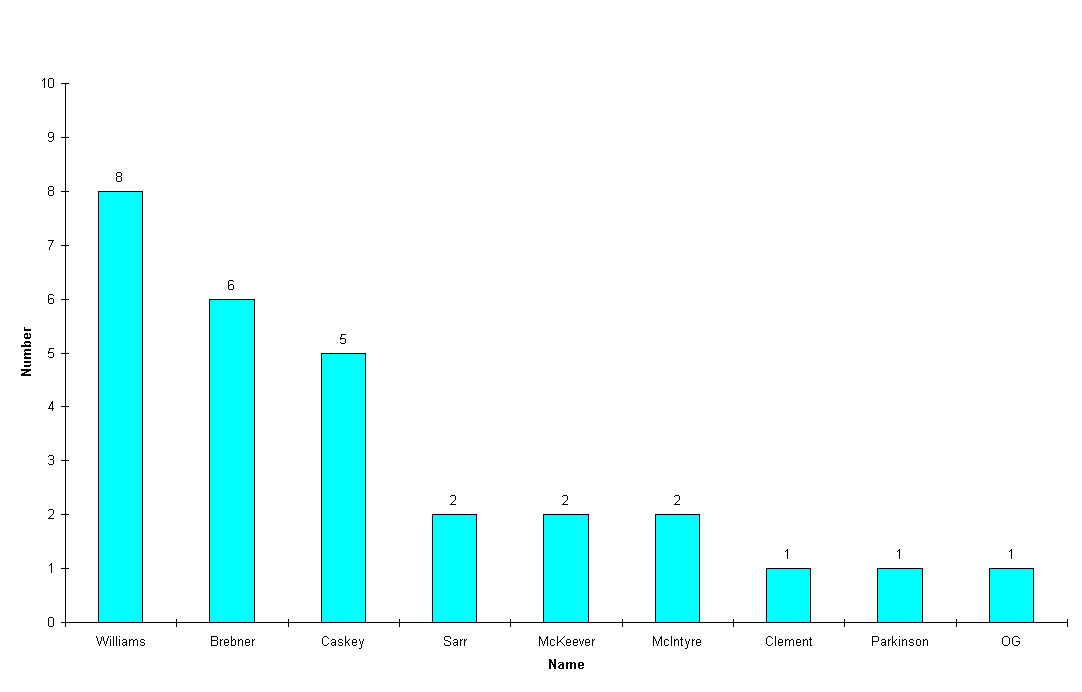 Chart First Scorer 1998/1999
