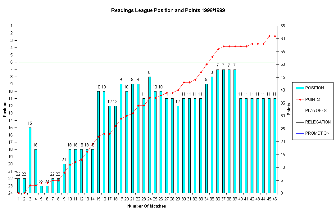Chart Readings League Position and Points 1998/1999